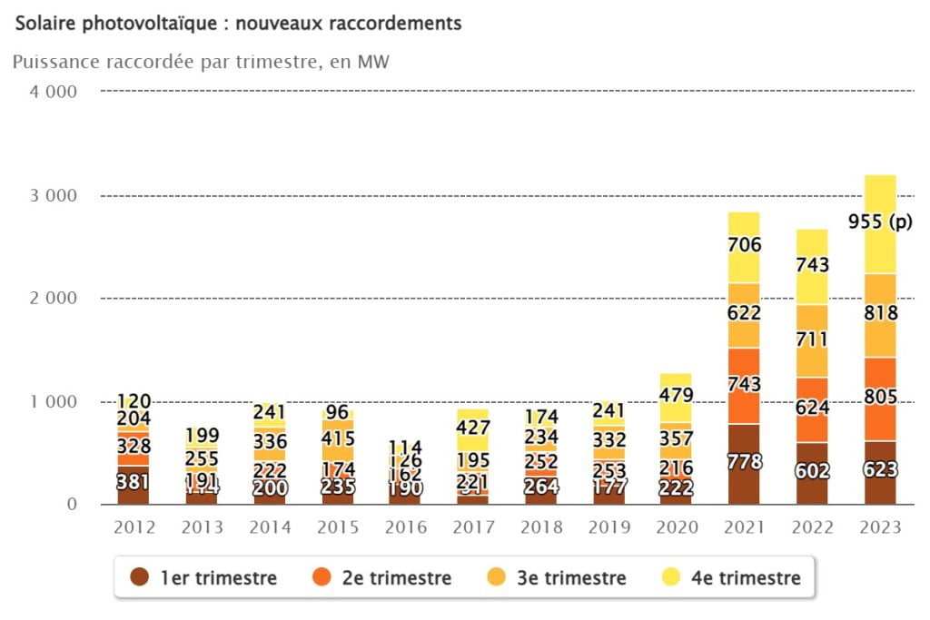 Photovoltaics Markets and Technology