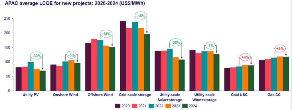 Photovoltaics Markets and Technology