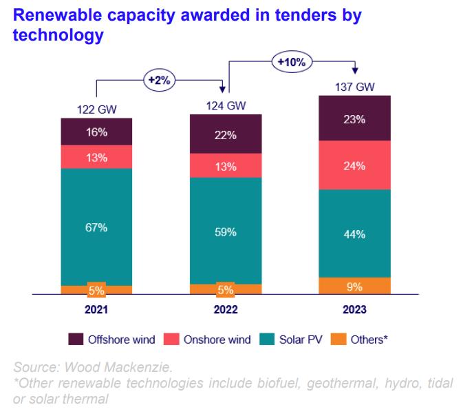 Photovoltaics Markets and Technology