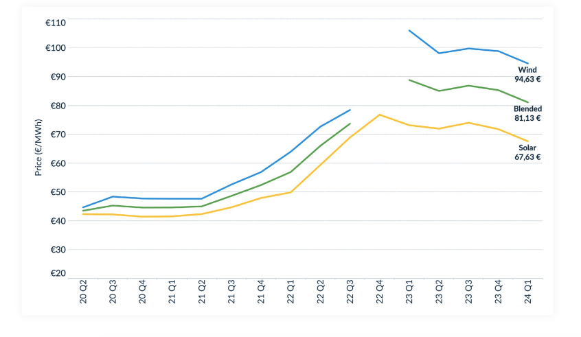 Photovoltaics Markets and Technology