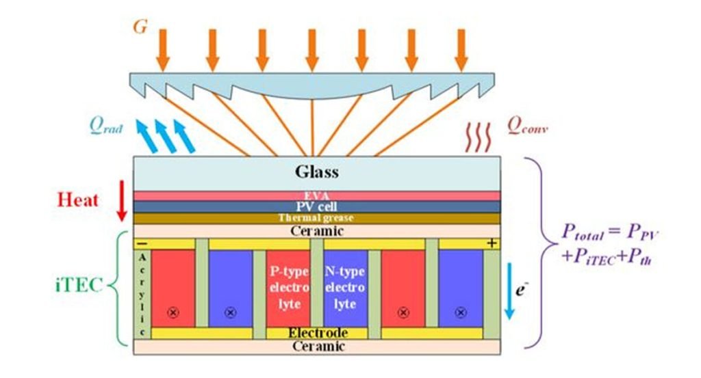 Hybrid system combining CPV, ionic thermocells achieves 49.63% energy efficiency